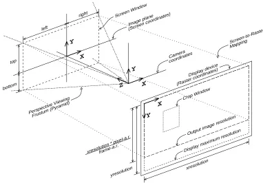 Figure 4.1: Camera-to-Raster Projection Geometry