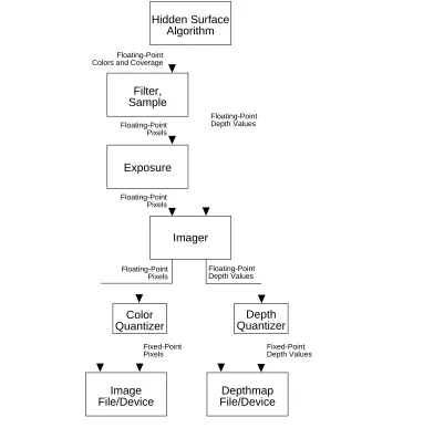 Figure 4.2: Imaging pipeline