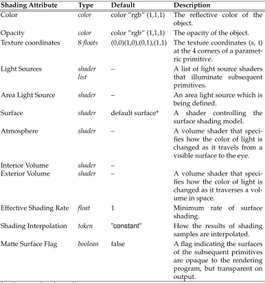 Table 4.6: Shading Attributes