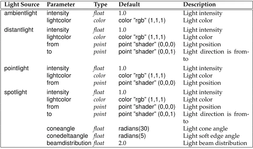 Table 4.7: Standard Light Source Shader Parameters