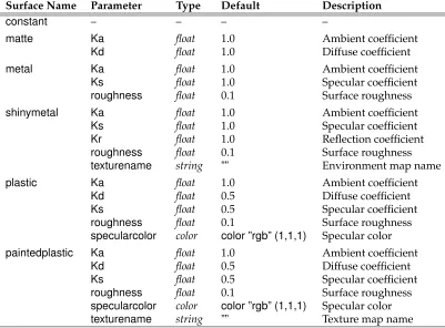Table 4.8: Standard Surface Shader Parameters