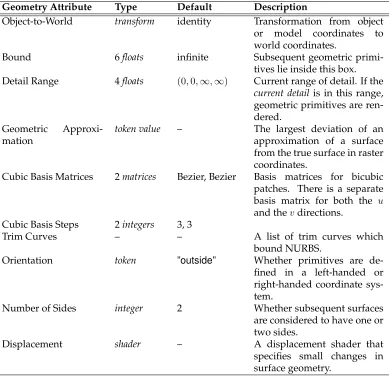 Table 4.11: Geometry Attributes