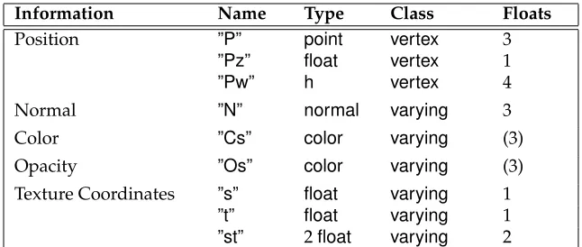 Table 5.1: Standard Geometric Primitive Variables