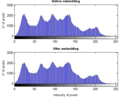 Fig. 2: Embedding effect on Baboon image