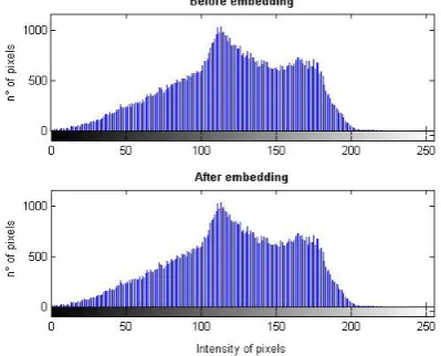 Fig. 4: Histogram of Lena for Extended Hamming method