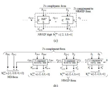 Table 1.modified booth encoding table III Non repetitive marked digit encoding