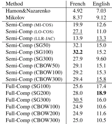 Table 3: Results (MAP%) on the breast cancer corpus.