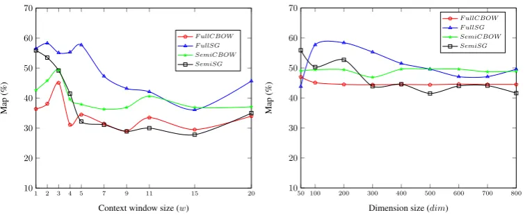 Figure 1: Semi-Comp and Full-Comp comparison while varying the window and dimension size of CBOW and Skip-grammodels on the wind energy corpus.