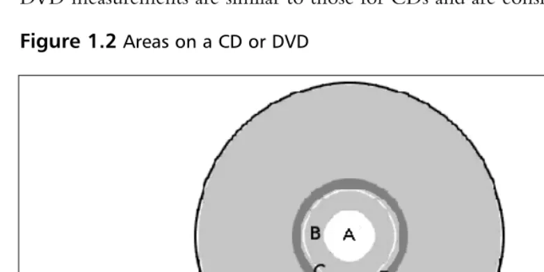 Figure 1.2 Areas on a CD or DVD