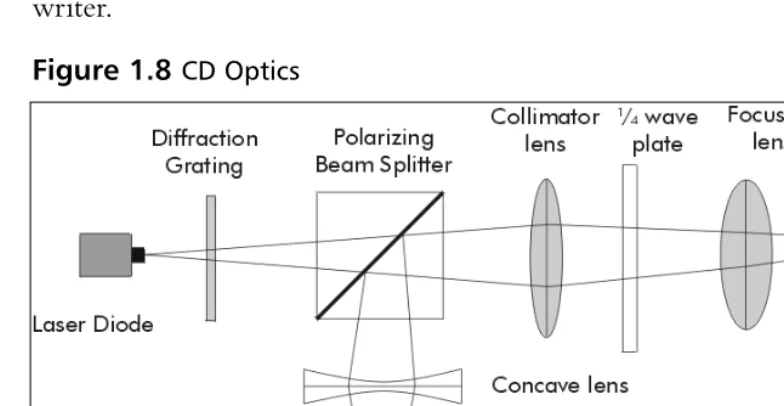Figure 1.8 CD Optics