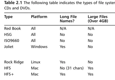 Table 2.1 The following table indicates the types of ﬁle systems that are onCDs and DVDs.