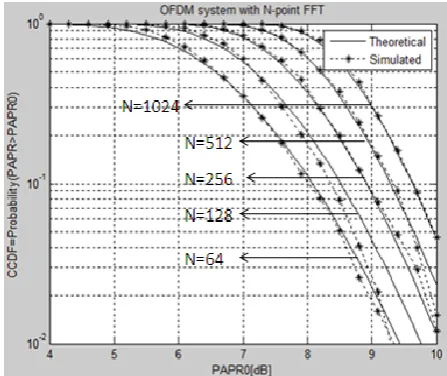 Fig. 3 CCDFs of OFDM signals with N=64, 128, 256, 512, and 1024  