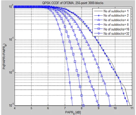 Fig.6 PAPR characteristics of Chu sequence with & without oversampling.  