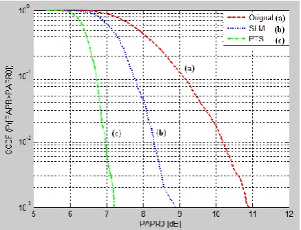 Fig. 8 shows the PAPR performance of MIMO-OFDM system with PTS technique with different number phases value W