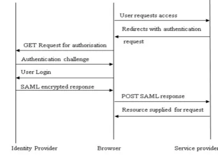 Figure 2 Service Provider Initiated SAML Assertion  Flowchart 