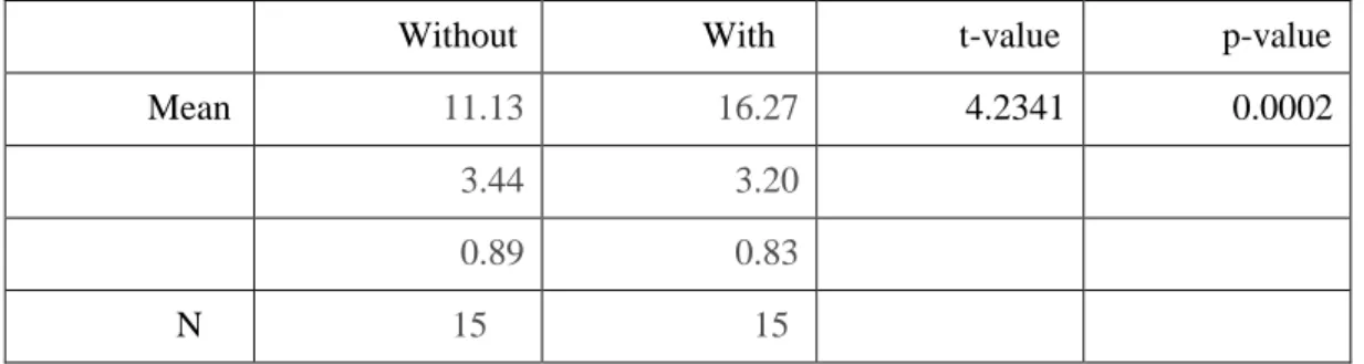 TABLE  2:  student’s  t-test  on  the  extent  to  which  people  believe  their  illness  has  had  a  positive  benefit  despite  the  negative  consequences  of  being  ill,  between  the  two  groups
