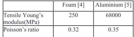 Table 1. Material properties 