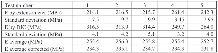 Table 3. Measured Young’s modulus on opposite faces of misaligned test. 