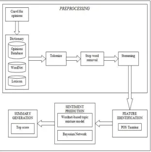 Fig. 1 Sentiment Classification for Dynamic Data Features (SCDDF). 