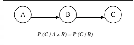 Fig. 2 Bayesian Network model 