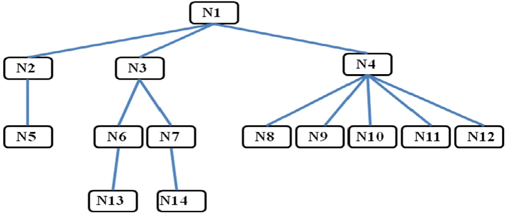 Fig 1: An abstract data tree 