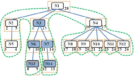 Fig 2: The subtree N3 with the Nested Set Model 