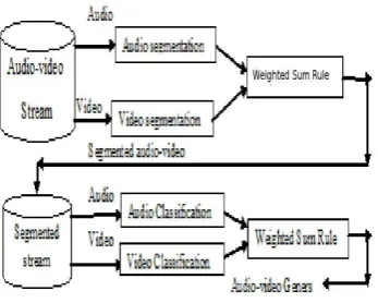Fig. 2.Mel scale ﬁlter bank