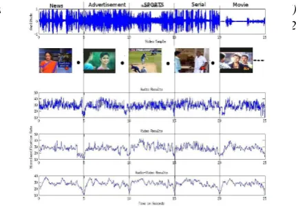 Fig. 9.Audio-Video Based Segmentation Using AANN.