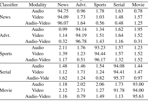 Table 1. Performance of proposed algorithm for audio-videoclassiﬁcation using AANN(%)