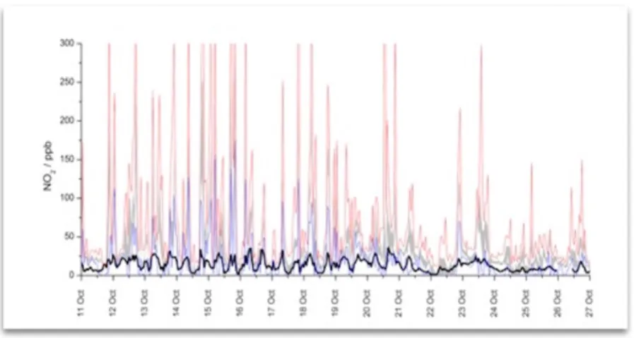 Figure 5 – Comparative readings from AURNAQM and 3 Elm sensors.  