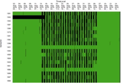 Figure 1 – Data transmission of the Elm Sensor array. Source: staff member.  