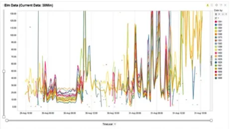 Figure  2 – Data transmission of the Elm Sensor array. Source: staff member. 