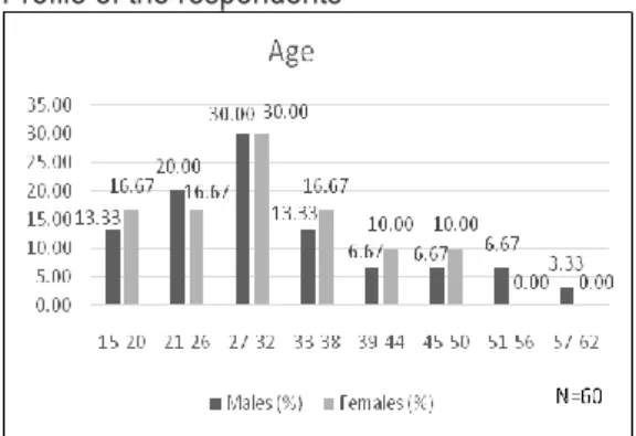 Figure 1. educational profile of the  respondents(in percent) 