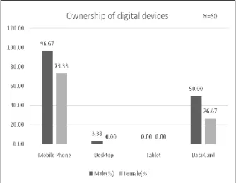 Figure 3.ownership of digital devices and  internet usage (in percent) 