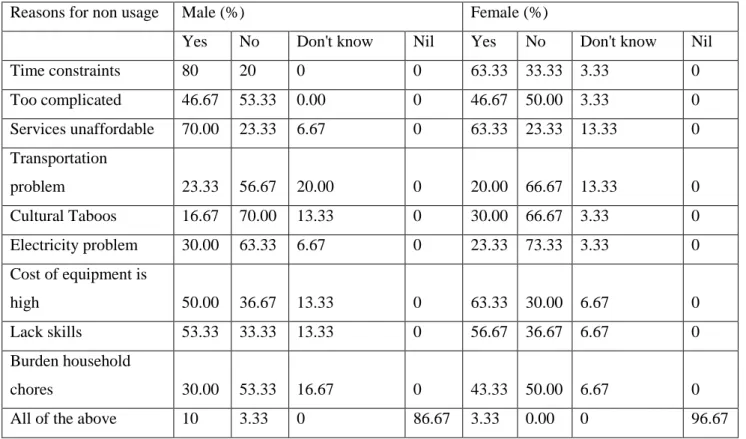 Table 1. Reasons for Non-Usage of Digital Devices (in percent) (N=60) 