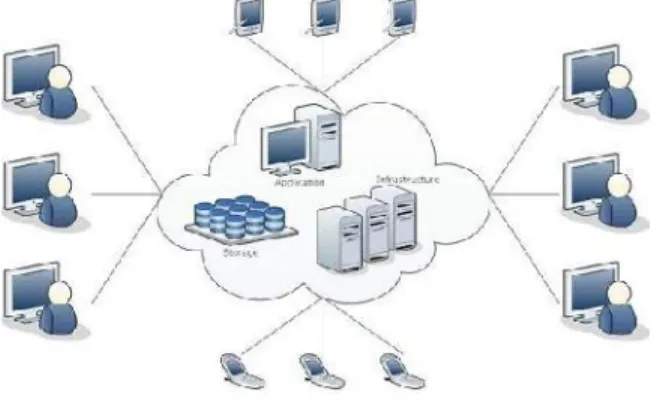 Figure 1.1: Cloud Computing
