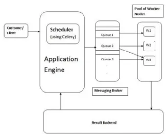 Figure 3.1 Virtualization in Cloud Computing As  shown  in  figure  3.1 the  instances  of different  operating  systems  and  their  associated applications  called “virtual  machine”  or  VM are installed  on  a  virtualization  layer  called  hypervisor
