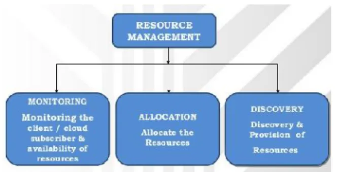 Figure 3.3 Elements in resource management