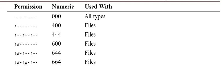 Table 5.5. Common permissions and their numeric equivalents.