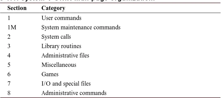 Table 1.1. System V UNIX man page organization.