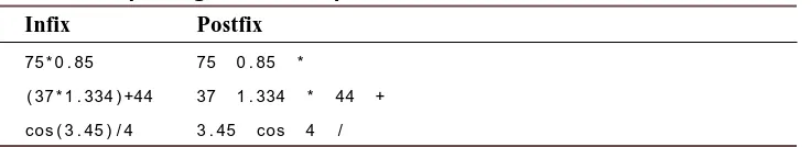 Table 2.1. Comparing infix and postfix notation.