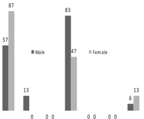 Figure 5: Gender differentiated awareness of  ICT enabled programs  