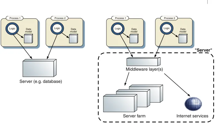 Figure 1.3 Schematic architectures for client/server systems and n-tier architectures