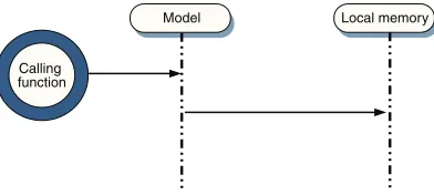 Figure 1.6 Sequence diagram of a local procedure call. Very few actors are involved here, as the program logic and the data model are both stored in local memory and can see each other directly.
