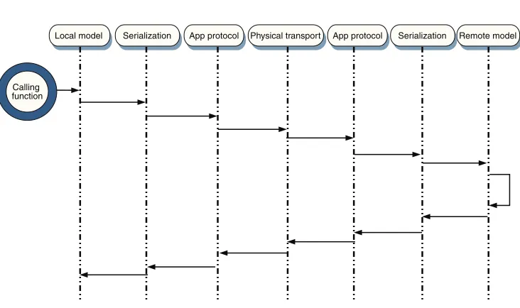 Figure 1.7 Sequence diagram of a remote procedure call. The program logic on one machine attempts to manipulate a data model on another machine.