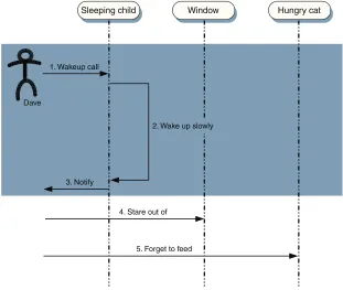 Figure 1.8 Sequence diagram of a synchronous response to user input, during my morning routine