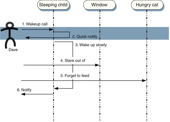 Figure 1.9 Sequence diagram of an asynchronous response to user input. If I follow an asynchronous input model, I can let the children notify me that they are starting to wake up