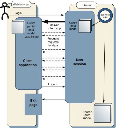 Figure 1.12 Lifecycle of an Ajax application. When the user logs in, a client application is delivered to the browser
