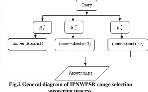 Fig.2 General diagram of IPNWPSR range selection answering process. 
