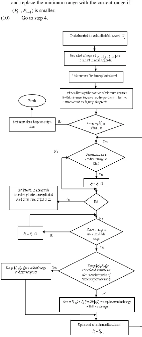 Fig.3 Searching IPNWPSR algorithm process 